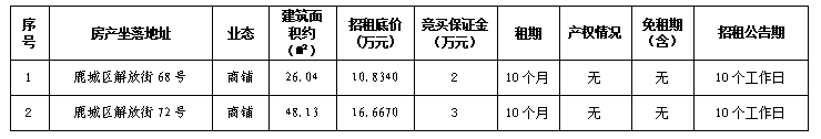 溫州市鹿城區(qū)解放街68號、72號兩宗房產(chǎn)租賃權交易公告