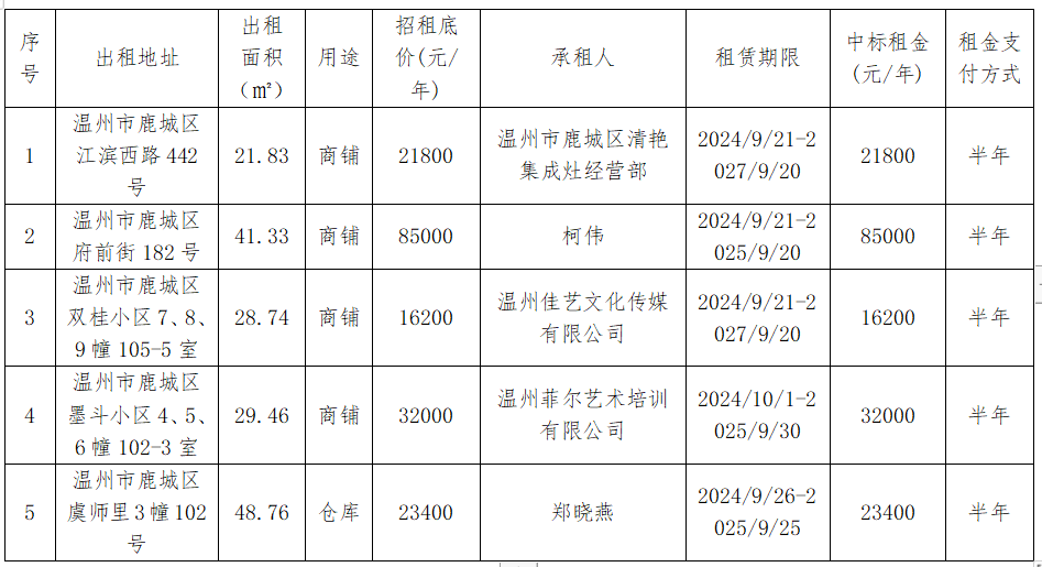 溫州市工業(yè)資產(chǎn)營運管理有限公司關于鹿城區(qū)江濱西路442號、府前街182號等5處租賃權交易結果公示