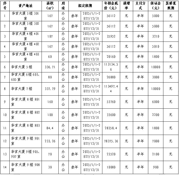 資產(chǎn)公告 | 溫州華宮實業(yè)公司關(guān)于華宮大廈3-9樓招租公告