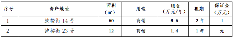 資產(chǎn)公告 | 溫州市樂器廠鼓樓街14號、23號資產(chǎn)招租公告