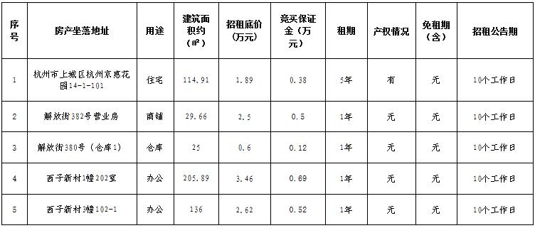 資產(chǎn)公告 | 杭州市上城區(qū)杭州京惠花園、溫州市解放街382號營業(yè)房等5宗房產(chǎn)租賃權(quán)交易公告